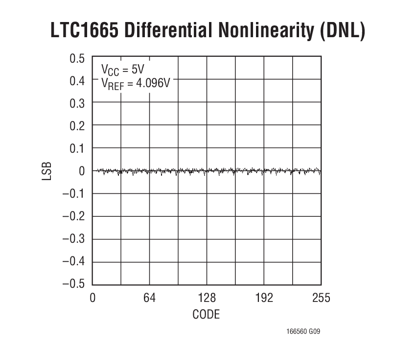 LTC1665Ӧͼ